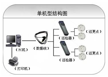 自贡自流井区巡更系统六号